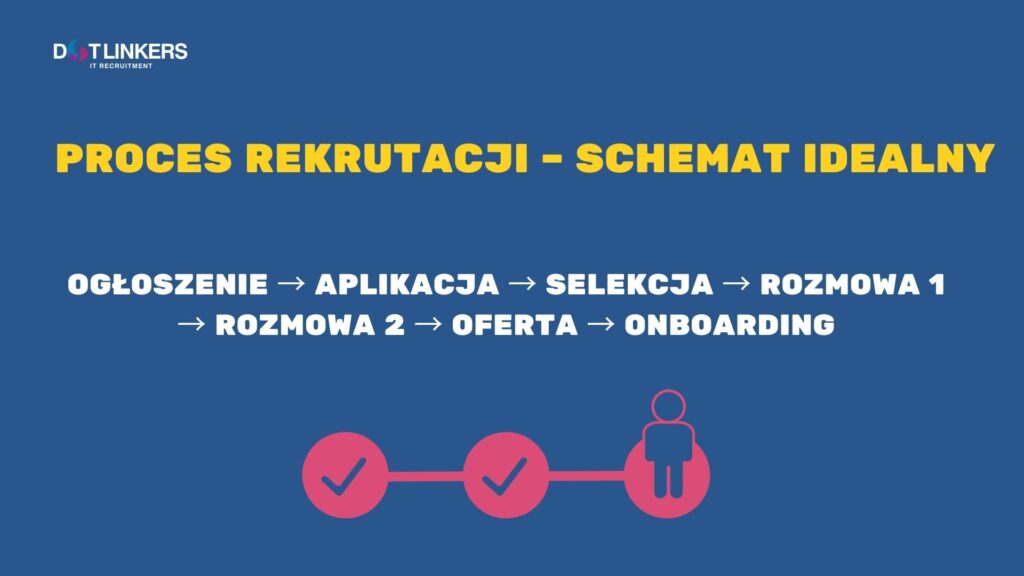 dotLinkers - IT Recruitment Agency | Praktyczne Rozwiązania Problemów Rekrutacji: Jak Skutecznie Zatrudniać
