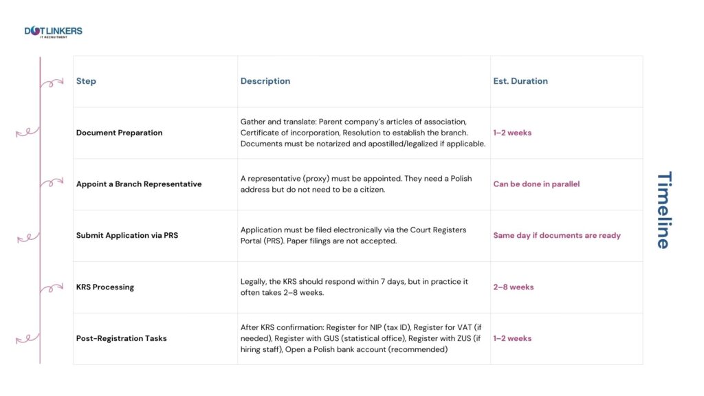 EOR Timeline