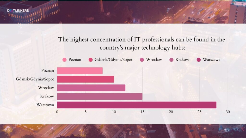 dotLinkers - IT Recruitment Agency | What is the availability of qualified IT specialists in Poland? The highest concentration of IT professionals can be found in the country’s major technology hubs