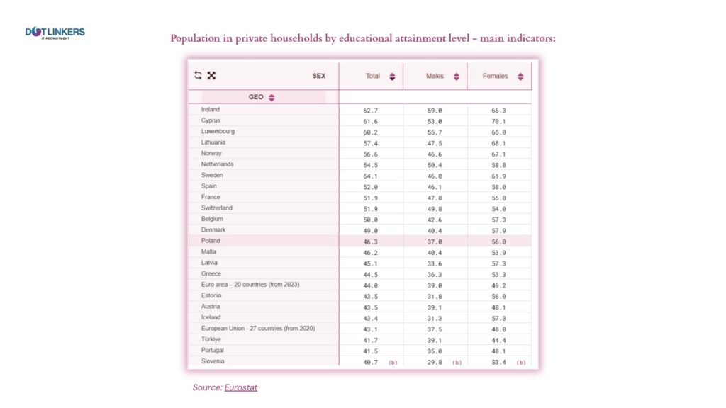 dotLinkers - IT Recruitment Agency | What Are the Key Advantages of the Polish Labor Market Compared to Other Countries? dotLinkers - IT Recruitment Agency | What Are the Key Advantages of the Polish Labor Market Compared to Other Countries?