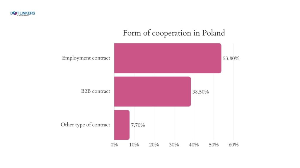 dotLinkers - IT Recruitment Agency | What Are the Key Advantages of the Polish Labor Market Compared to Other Countries? dotLinkers - IT Recruitment Agency | What Are the Key Advantages of the Polish Labor Market Compared to Other Countries?