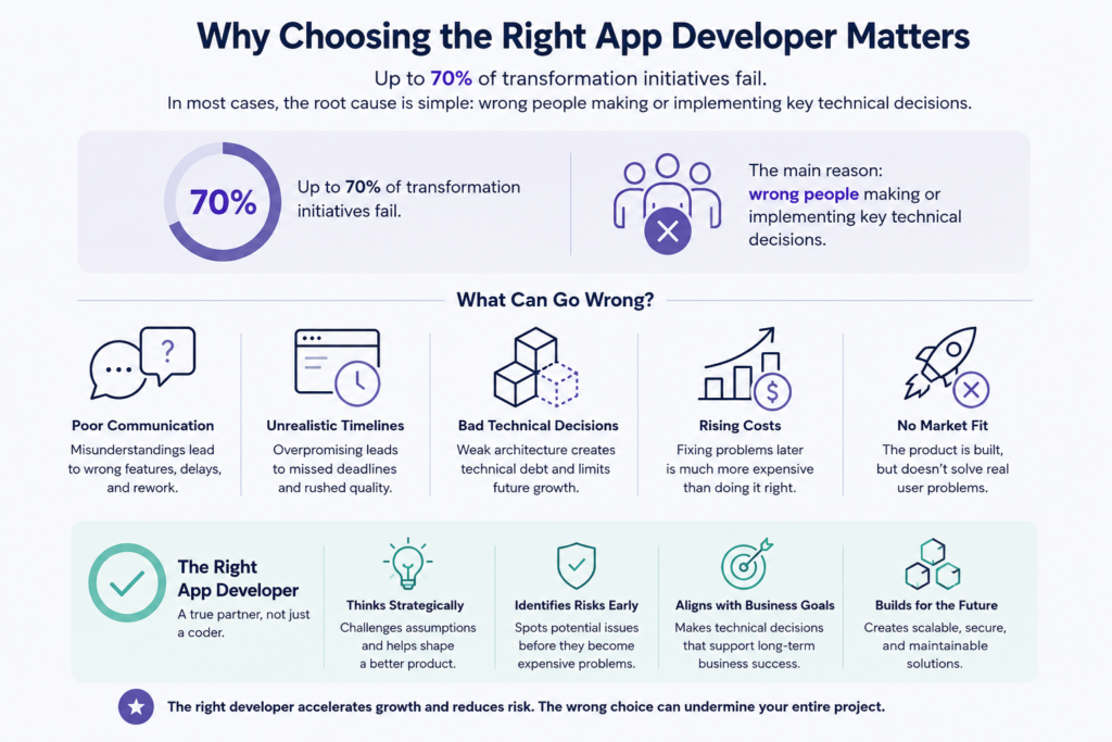 dotLinkers - IT Recruitment Agency | How to Find an App Developer for Your Business Dlaczego wybór odpowiedniego developera ma większe znaczenie niż myślisz